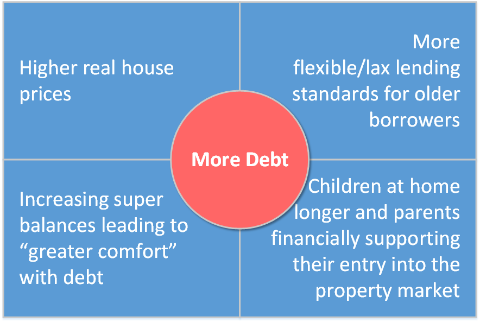 Reasons for Retiree Debt